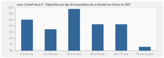 Répartition par âge de la population de La Vicomté-sur-Rance en 2007